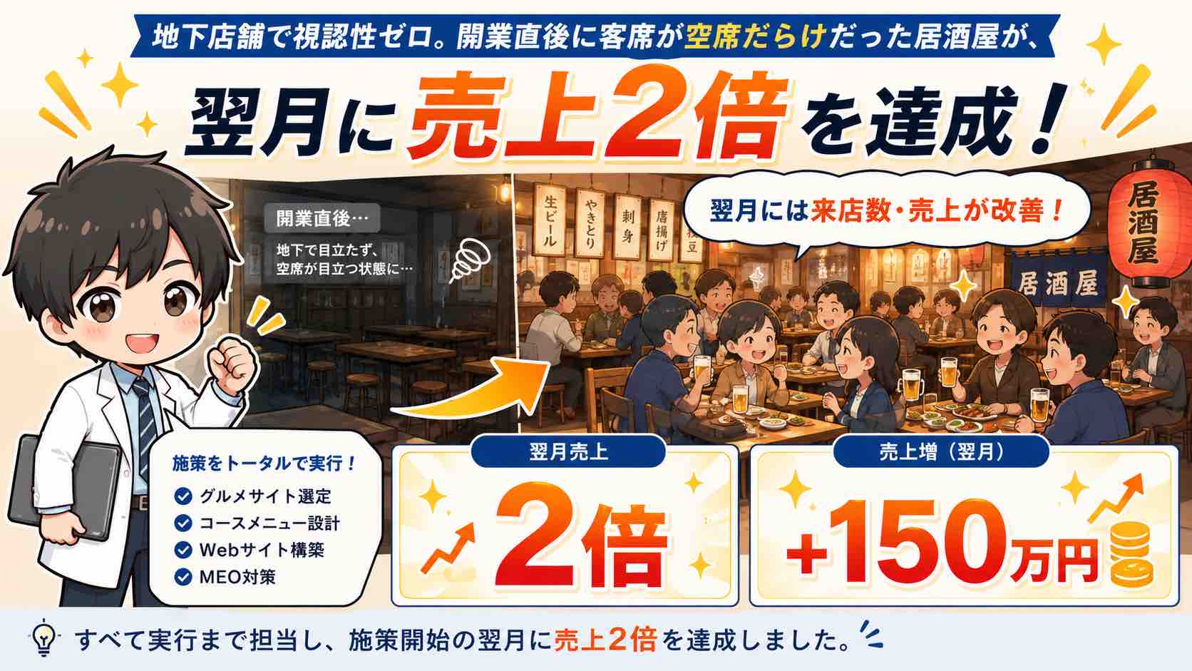 居酒屋の集客改善事例。施策開始の翌月に売上2倍、売上増150万円を達成した実績イメージ