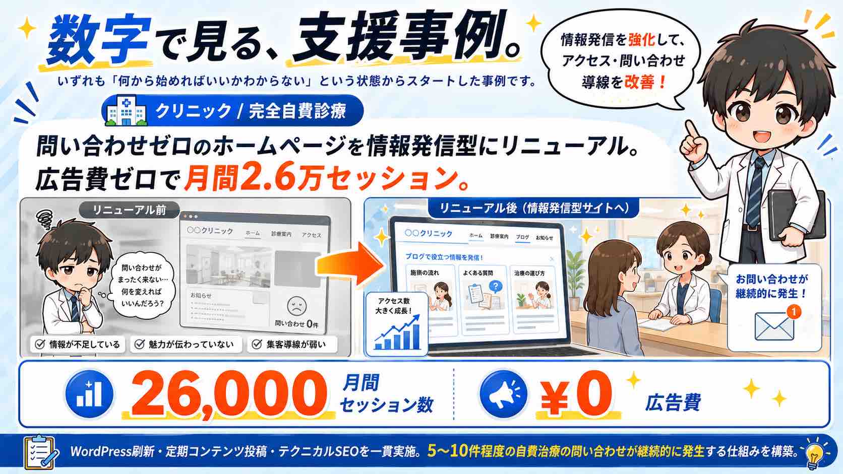完全自費診療クリニックのホームページ改善事例。広告費ゼロで月間2.6万セッションを達成した実績イメージ