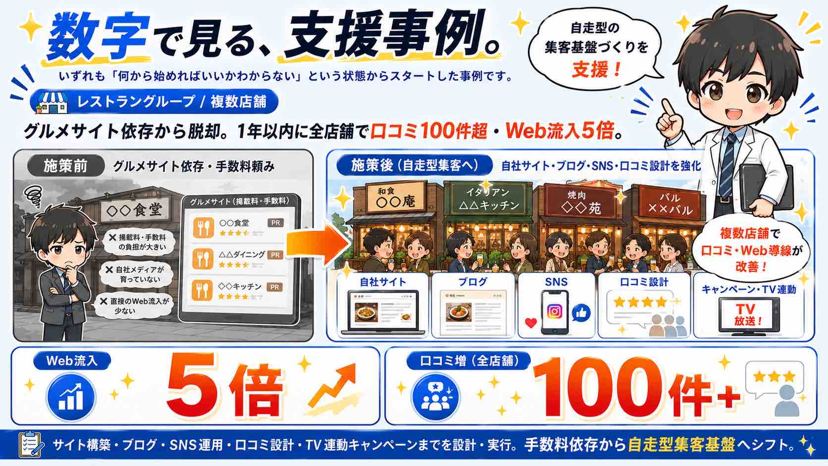 複数店舗レストラングループの集客改善事例。Web流入5倍、口コミ100件以上を達成した実績イメージ