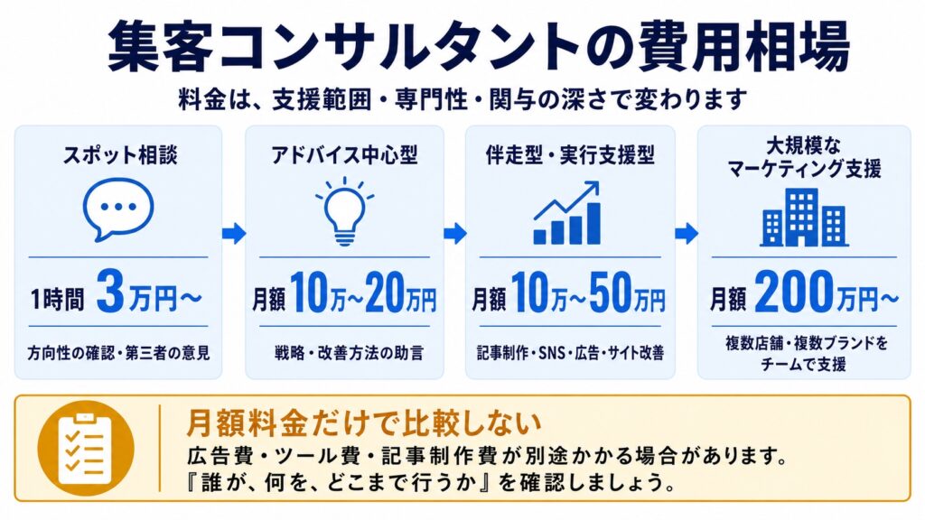 集客コンサルタントの費用相場
