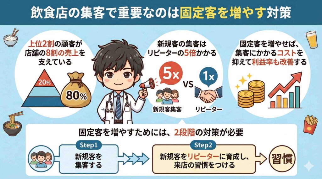 飲食店の集客で重要なのは固定客を増やす対策