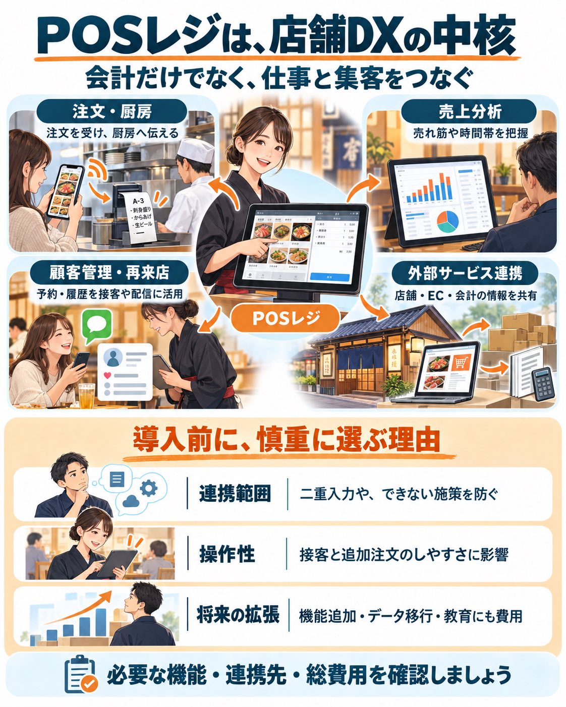 POSレジは店舗DXの中核。注文・厨房、売上分析、顧客管理・再来店、外部サービスをつなぐ。導入前は連携範囲、操作性、将来の拡張と総費用を確認する。