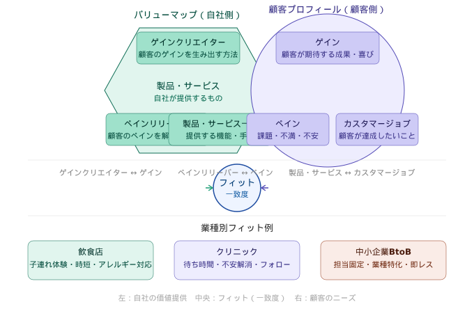バリュープロポジションキャンバスの構成図。左側のバリューマップ（製品・サービス・ゲインクリエイター・ペインリリーバー）と右側の顧客プロフィール（カスタマージョブ・ゲイン・ペイン）が中央のフィットで結びつく図解。