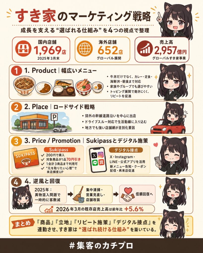 すき家のマーケティング
