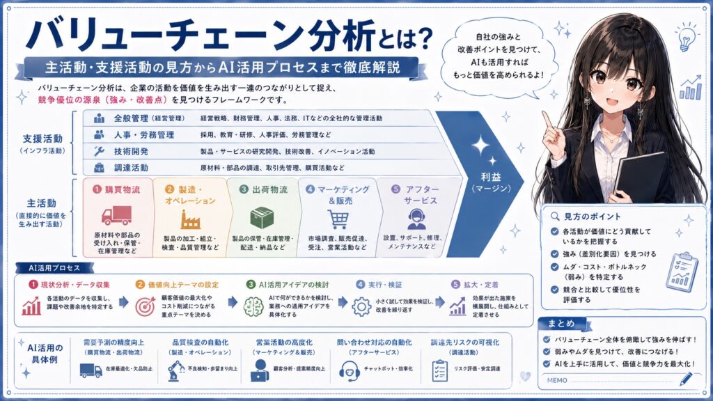 バリューチェーン分析とは？主活動・支援活動の見方からAI活用プロセスまで徹底解説