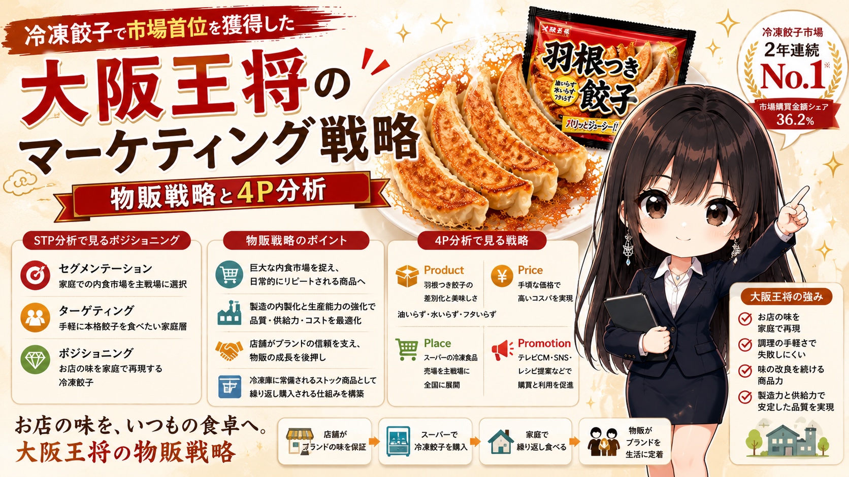 大阪王将のマーケティング戦略｜冷凍餃子で市場首位を獲得した物販戦略と4P分析