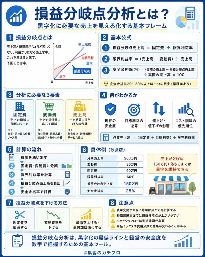 損益分岐点分析
