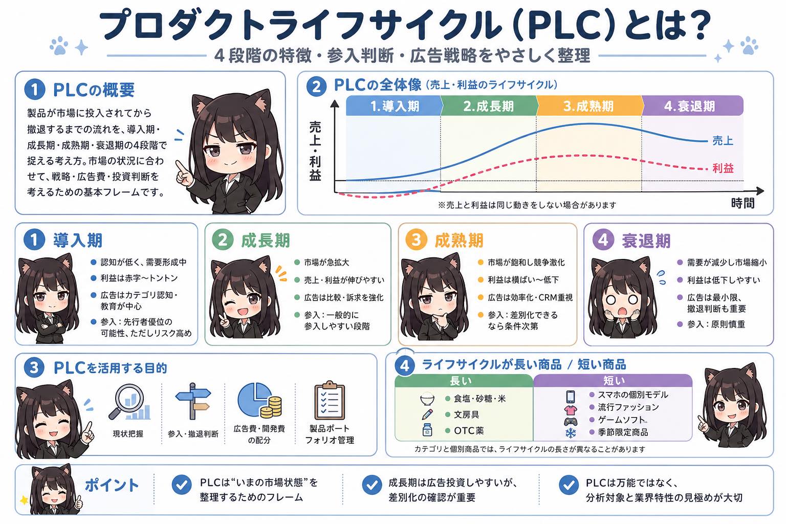 プロダクトライフサイクル（PLC）の4段階と特徴を説明するインフォグラフィック