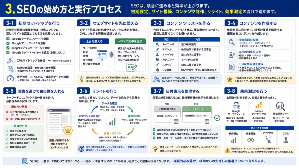 3.SEOの始め方と実行プロセス