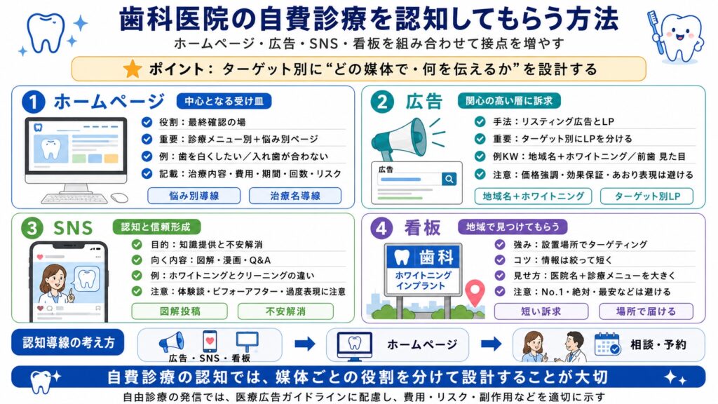 歯科医院が自費診療を認知してもらう方法