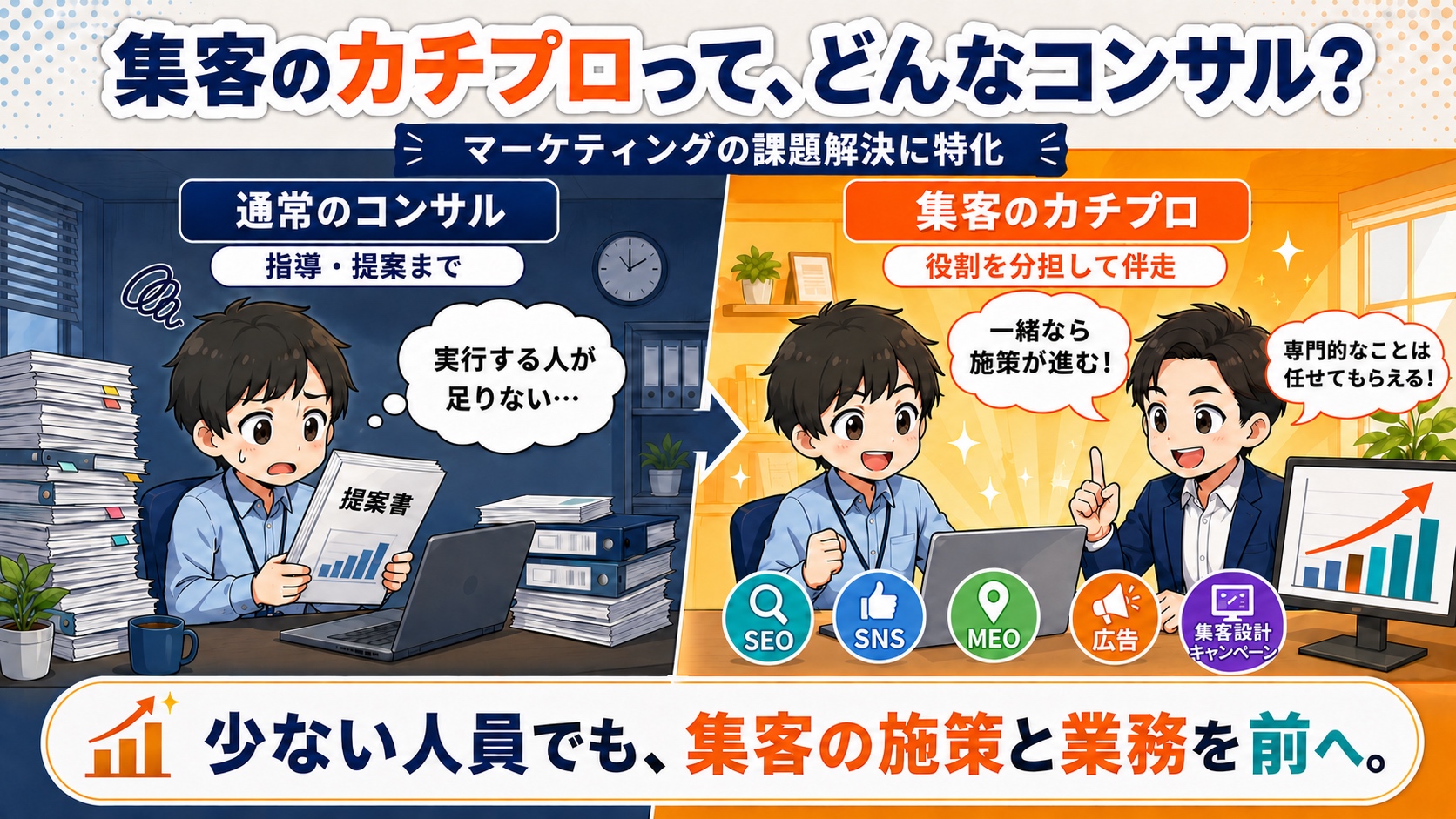 通常の集客コンサルと、施策や業務を分担して実行まで伴走する集客のカチプロの違い