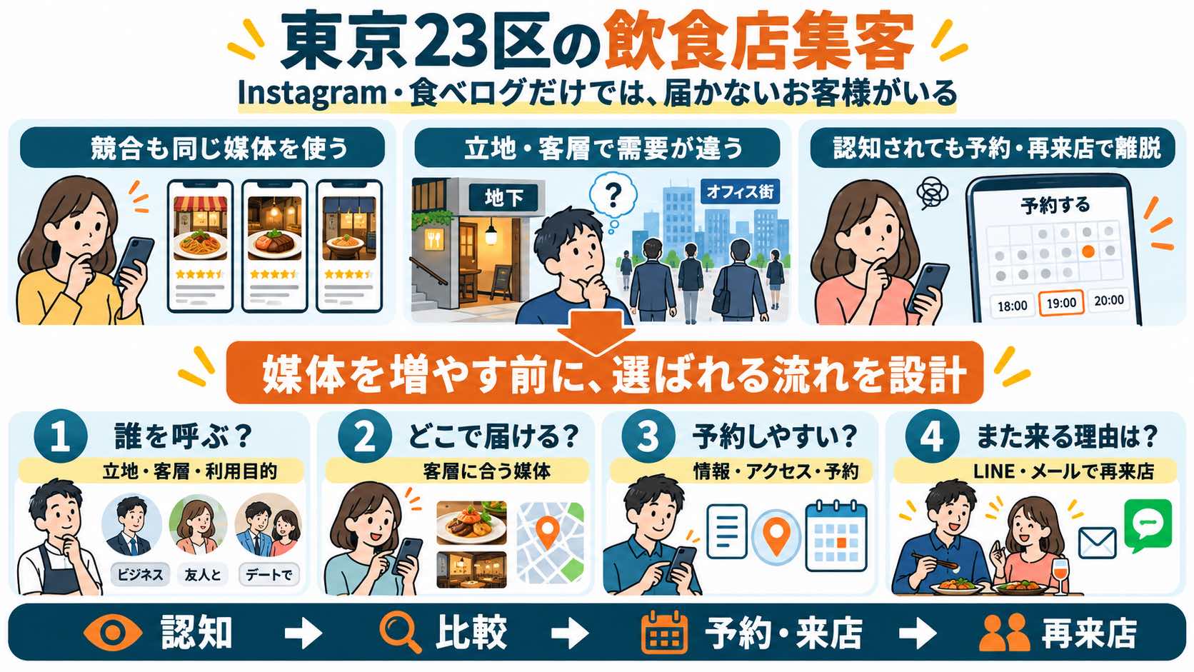 東京23区の飲食店集客:Instagram・食べログだけでは届かない理由と、客層・媒体・予約・再来店をつなぐ4つの考え方