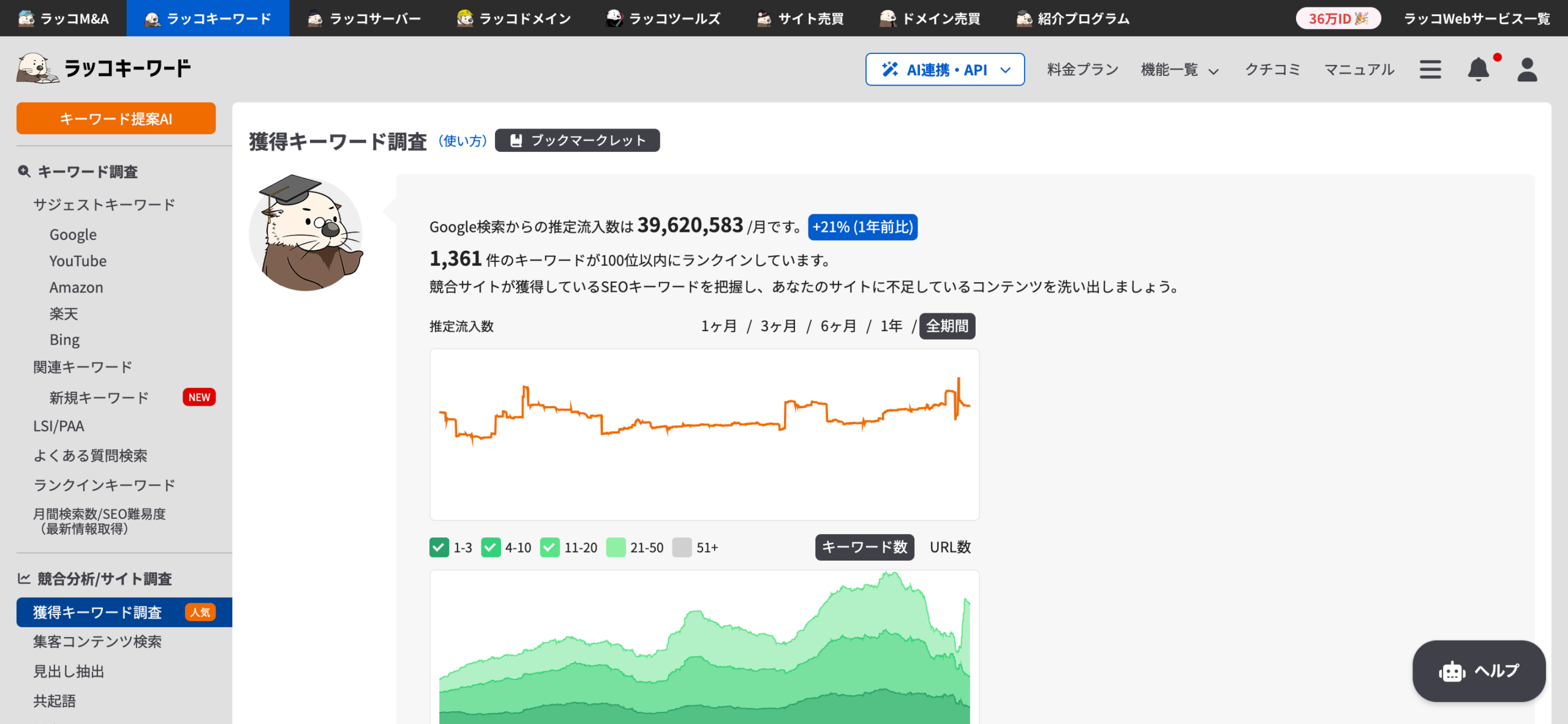 ラッコキーワードの獲得キーワード調査画面。Googleからの推定流入数の推移と、検索順位帯別のキーワード数がグラフで表示されている。