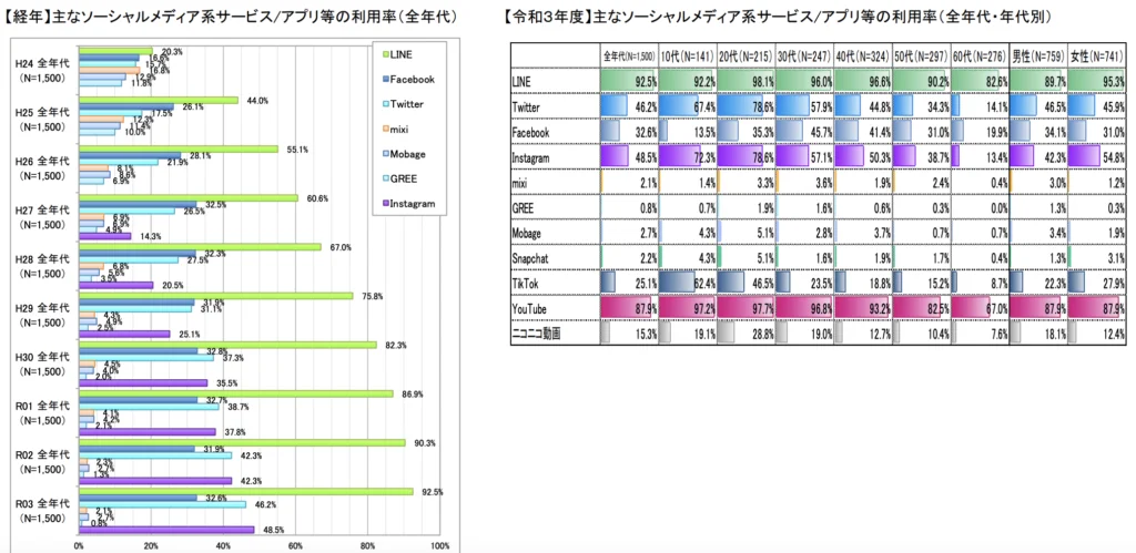 令和３年度情報通信メディアの利用時間と情報行動に関する調査報告書