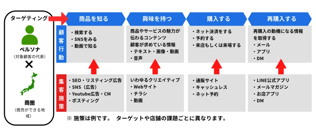 集客コンサルティング