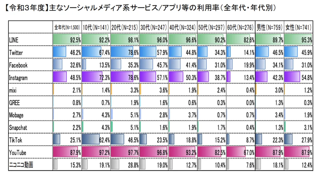 主なSNS系サービス