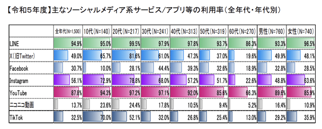ソーシャルメディア系サービス令和5年